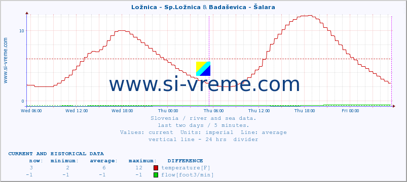  :: Ložnica - Sp.Ložnica & Badaševica - Šalara :: temperature | flow | height :: last two days / 5 minutes.