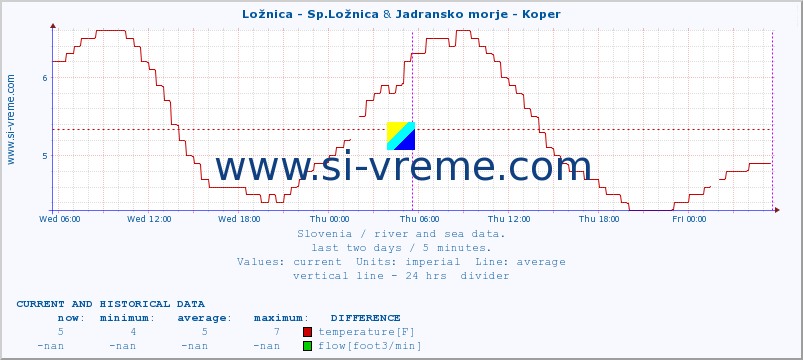  :: Ložnica - Sp.Ložnica & Jadransko morje - Koper :: temperature | flow | height :: last two days / 5 minutes.