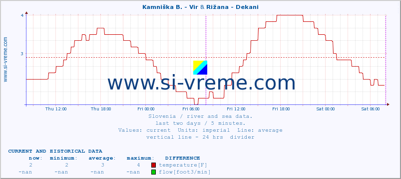  :: Kamniška B. - Vir & Rižana - Dekani :: temperature | flow | height :: last two days / 5 minutes.