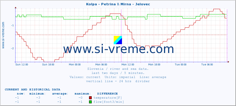  :: Kolpa - Petrina & Mirna - Jelovec :: temperature | flow | height :: last two days / 5 minutes.