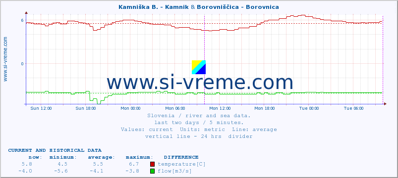  :: Kamniška B. - Kamnik & Borovniščica - Borovnica :: temperature | flow | height :: last two days / 5 minutes.