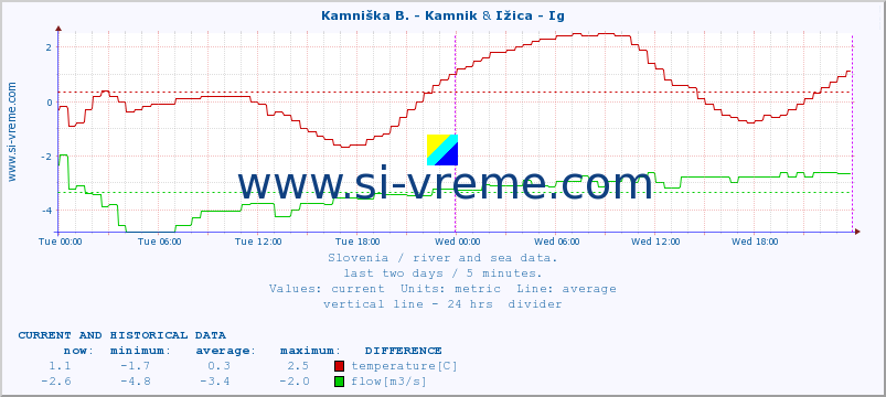  :: Kamniška B. - Kamnik & Ižica - Ig :: temperature | flow | height :: last two days / 5 minutes.