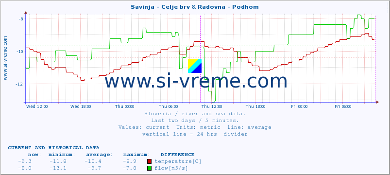  :: Savinja - Celje brv & Radovna - Podhom :: temperature | flow | height :: last two days / 5 minutes.