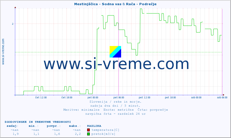 POVPREČJE :: Mestinjščica - Sodna vas & Rača - Podrečje :: temperatura | pretok | višina :: zadnja dva dni / 5 minut.