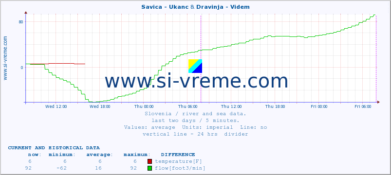  :: Savica - Ukanc & Dravinja - Videm :: temperature | flow | height :: last two days / 5 minutes.