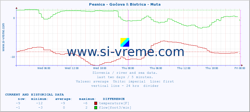  :: Pesnica - Gočova & Bistrica - Muta :: temperature | flow | height :: last two days / 5 minutes.