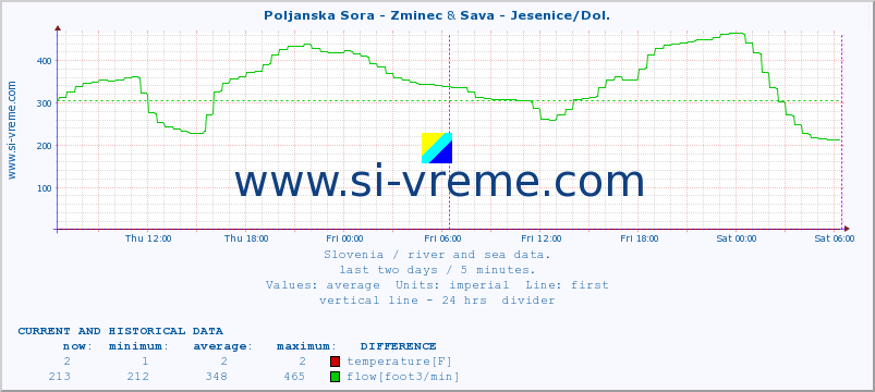  :: Poljanska Sora - Zminec & Sava - Jesenice/Dol. :: temperature | flow | height :: last two days / 5 minutes.