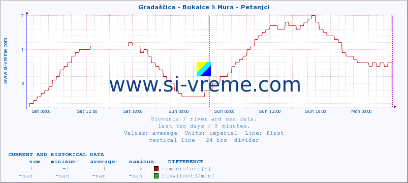  :: Gradaščica - Bokalce & Mura - Petanjci :: temperature | flow | height :: last two days / 5 minutes.