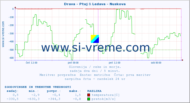 POVPREČJE :: Drava - Ptuj & Ledava - Nuskova :: temperatura | pretok | višina :: zadnja dva dni / 5 minut.