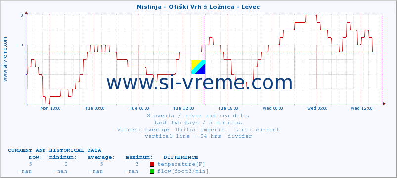  :: Mislinja - Otiški Vrh & Ložnica - Levec :: temperature | flow | height :: last two days / 5 minutes.