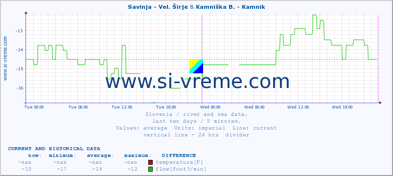  :: Savinja - Vel. Širje & Kamniška B. - Kamnik :: temperature | flow | height :: last two days / 5 minutes.