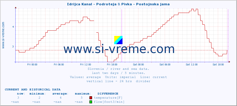  :: Idrijca Kanal - Podroteja & Pivka - Postojnska jama :: temperature | flow | height :: last two days / 5 minutes.