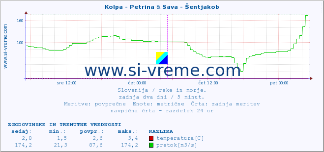 POVPREČJE :: Kolpa - Petrina & Sava - Šentjakob :: temperatura | pretok | višina :: zadnja dva dni / 5 minut.