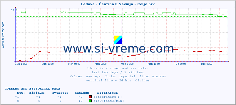  :: Ledava - Čentiba & Savinja - Celje brv :: temperature | flow | height :: last two days / 5 minutes.