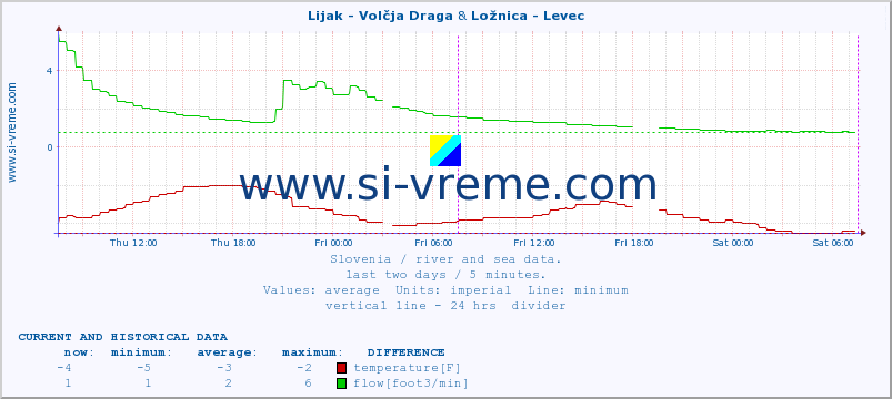  :: Lijak - Volčja Draga & Ložnica - Levec :: temperature | flow | height :: last two days / 5 minutes.