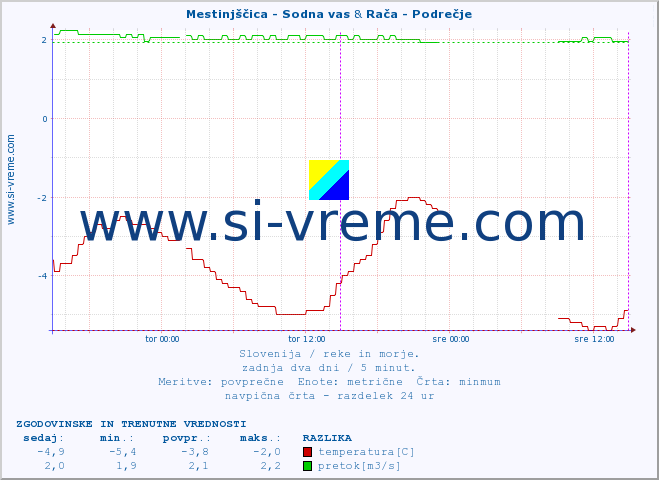 POVPREČJE :: Mestinjščica - Sodna vas & Rača - Podrečje :: temperatura | pretok | višina :: zadnja dva dni / 5 minut.