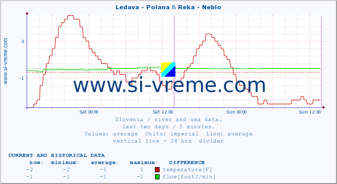  :: Ledava - Polana & Reka - Neblo :: temperature | flow | height :: last two days / 5 minutes.