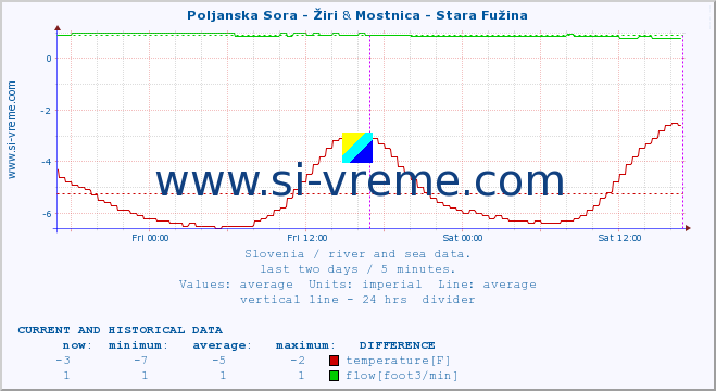  :: Poljanska Sora - Žiri & Mostnica - Stara Fužina :: temperature | flow | height :: last two days / 5 minutes.