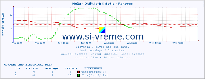  :: Meža - Otiški vrh & Sotla - Rakovec :: temperature | flow | height :: last two days / 5 minutes.