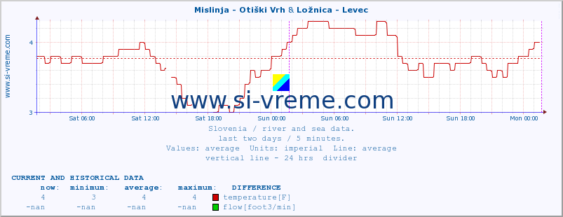  :: Mislinja - Otiški Vrh & Ložnica - Levec :: temperature | flow | height :: last two days / 5 minutes.