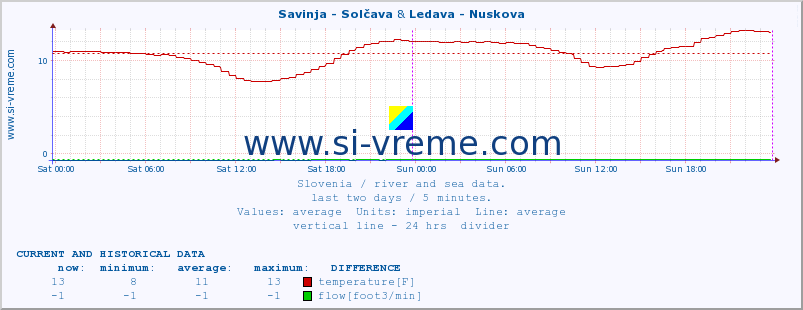  :: Savinja - Solčava & Ledava - Nuskova :: temperature | flow | height :: last two days / 5 minutes.