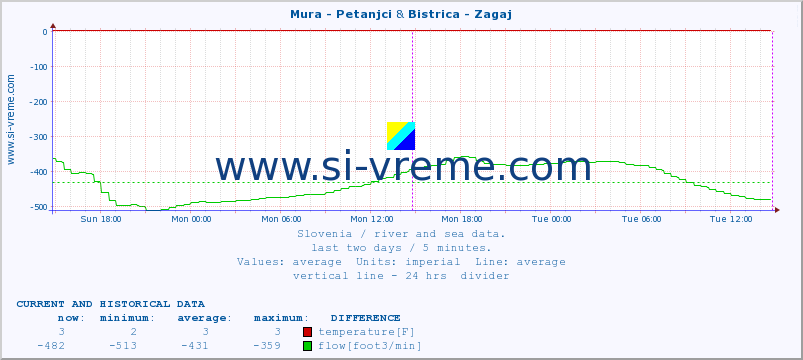  :: Mura - Petanjci & Bistrica - Zagaj :: temperature | flow | height :: last two days / 5 minutes.