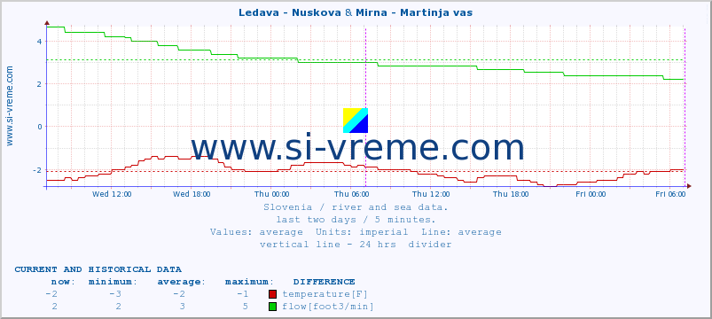  :: Ledava - Nuskova & Mirna - Martinja vas :: temperature | flow | height :: last two days / 5 minutes.