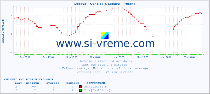  :: Ledava - Čentiba & Ledava - Polana :: temperature | flow | height :: last two days / 5 minutes.