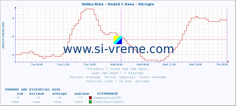  :: Velika Krka - Hodoš & Sava - Okroglo :: temperature | flow | height :: last two days / 5 minutes.