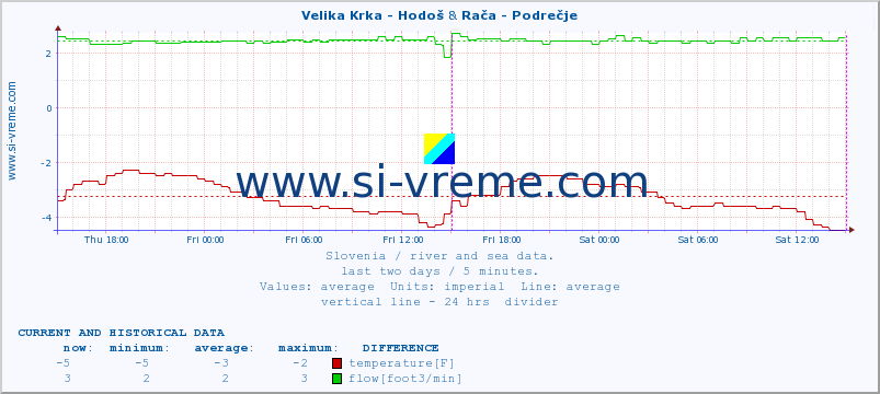  :: Velika Krka - Hodoš & Rača - Podrečje :: temperature | flow | height :: last two days / 5 minutes.