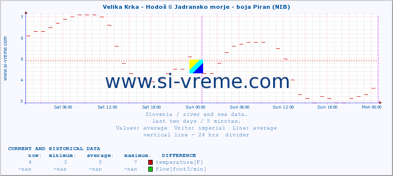  :: Velika Krka - Hodoš & Jadransko morje - boja Piran (NIB) :: temperature | flow | height :: last two days / 5 minutes.