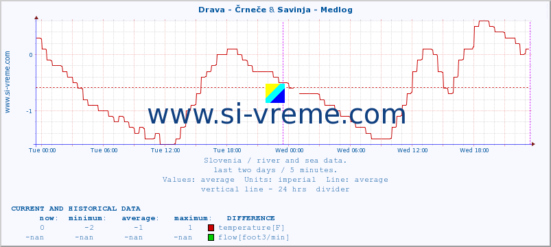  :: Drava - Črneče & Savinja - Medlog :: temperature | flow | height :: last two days / 5 minutes.