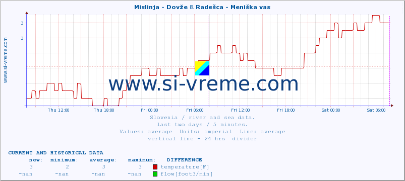  :: Mislinja - Dovže & Radešca - Meniška vas :: temperature | flow | height :: last two days / 5 minutes.