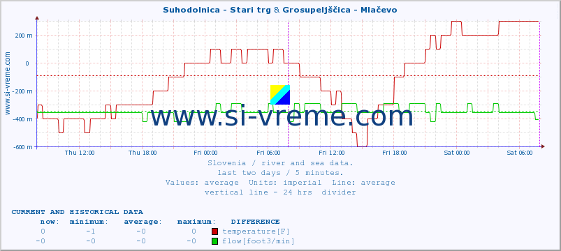  :: Suhodolnica - Stari trg & Grosupeljščica - Mlačevo :: temperature | flow | height :: last two days / 5 minutes.