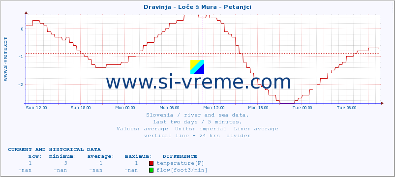  :: Dravinja - Loče & Mura - Petanjci :: temperature | flow | height :: last two days / 5 minutes.