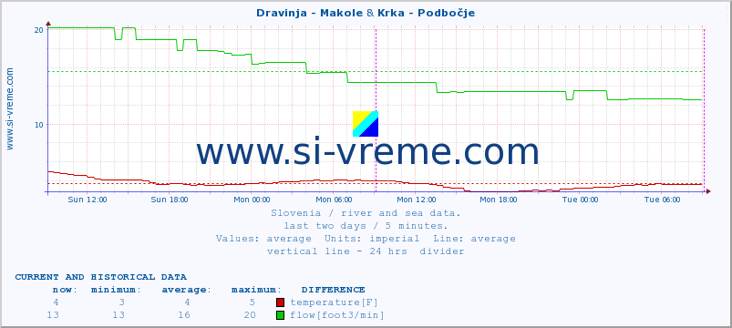  :: Dravinja - Makole & Krka - Podbočje :: temperature | flow | height :: last two days / 5 minutes.