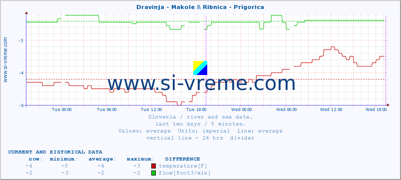  :: Dravinja - Makole & Ribnica - Prigorica :: temperature | flow | height :: last two days / 5 minutes.
