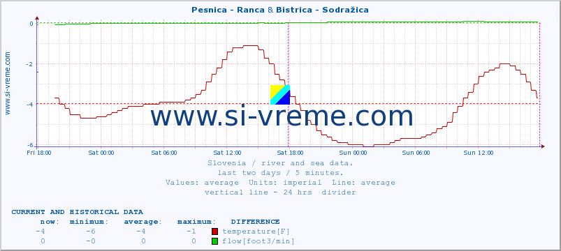  :: Pesnica - Ranca & Bistrica - Sodražica :: temperature | flow | height :: last two days / 5 minutes.