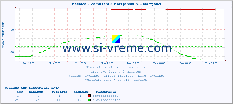  :: Pesnica - Zamušani & Martjanski p. - Martjanci :: temperature | flow | height :: last two days / 5 minutes.