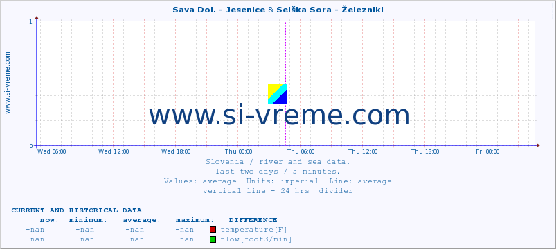  :: Sava Dol. - Jesenice & Selška Sora - Železniki :: temperature | flow | height :: last two days / 5 minutes.