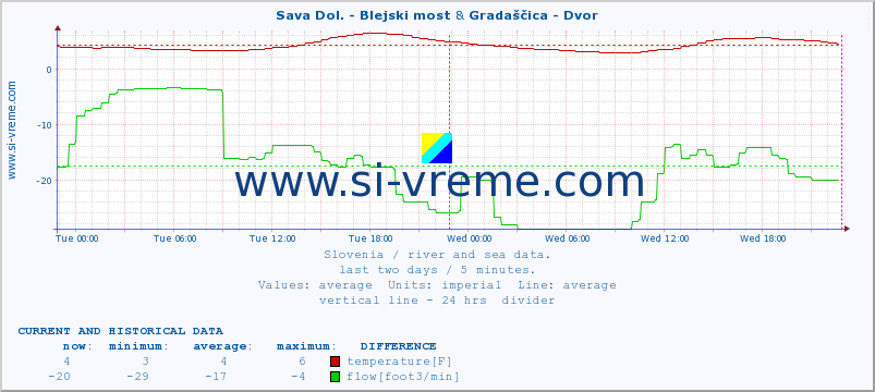  :: Sava Dol. - Blejski most & Gradaščica - Dvor :: temperature | flow | height :: last two days / 5 minutes.