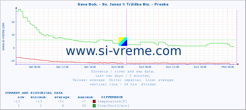  :: Sava Boh. - Sv. Janez & Tržiška Bis. - Preska :: temperature | flow | height :: last two days / 5 minutes.