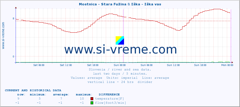  :: Mostnica - Stara Fužina & Iška - Iška vas :: temperature | flow | height :: last two days / 5 minutes.