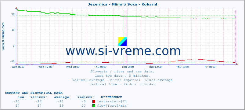 :: Jezernica - Mlino & Soča - Kobarid :: temperature | flow | height :: last two days / 5 minutes.