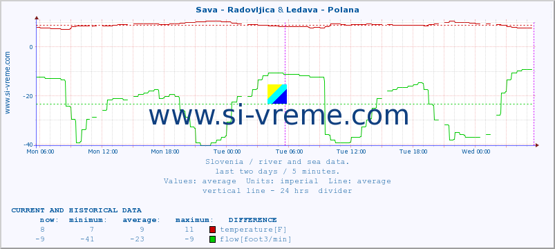  :: Sava - Radovljica & Ledava - Polana :: temperature | flow | height :: last two days / 5 minutes.