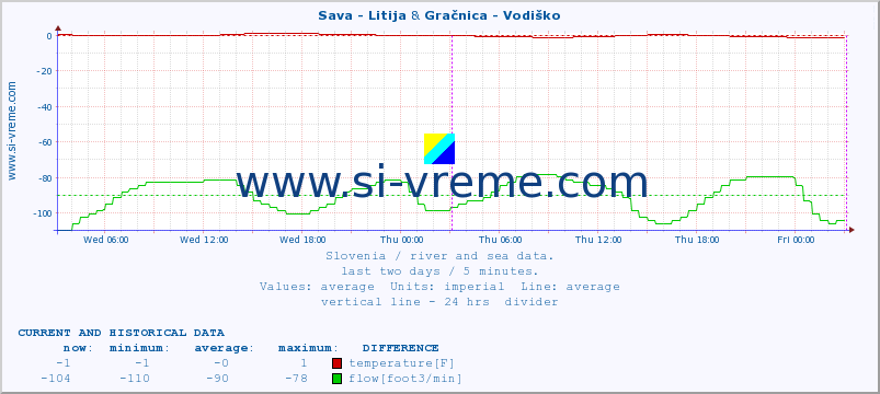  :: Sava - Litija & Gračnica - Vodiško :: temperature | flow | height :: last two days / 5 minutes.