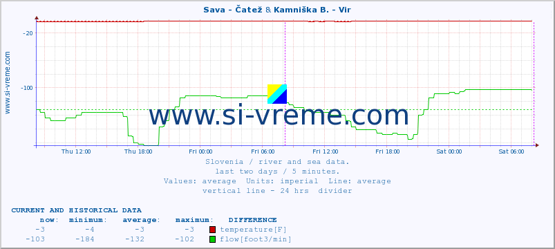  :: Sava - Čatež & Kamniška B. - Vir :: temperature | flow | height :: last two days / 5 minutes.