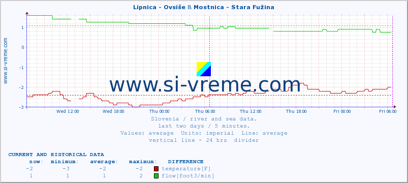  :: Lipnica - Ovsiše & Mostnica - Stara Fužina :: temperature | flow | height :: last two days / 5 minutes.