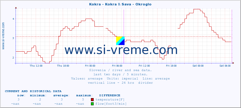  :: Kokra - Kokra & Sava - Okroglo :: temperature | flow | height :: last two days / 5 minutes.