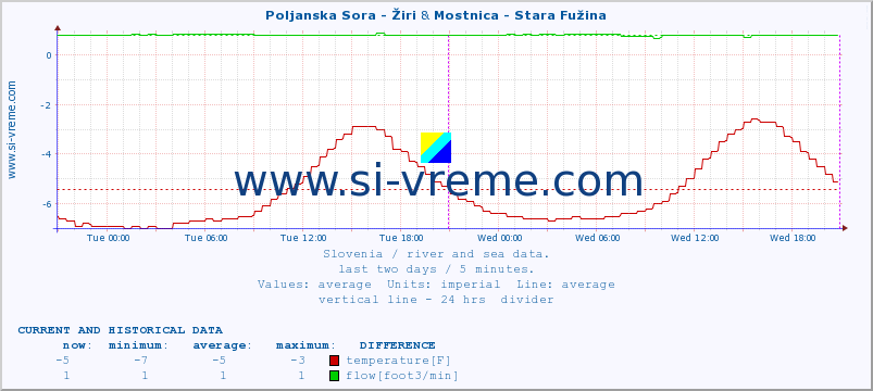  :: Poljanska Sora - Žiri & Mostnica - Stara Fužina :: temperature | flow | height :: last two days / 5 minutes.